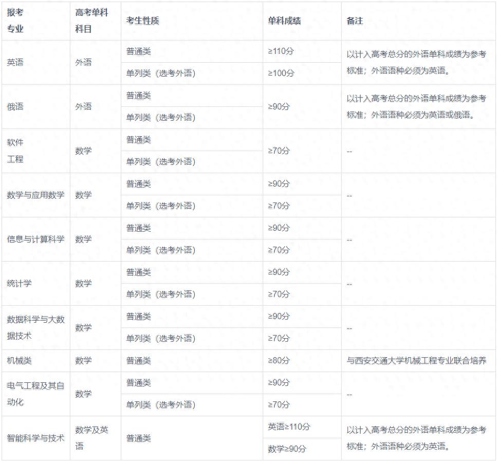 2026新疆大学录取分数线_新疆大学招生章程_新疆大学本科招生专业
