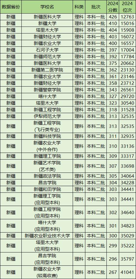 新疆公办本科院校排名2024_2026新疆大学录取分数线_新疆公办本科最低录取分数线2024