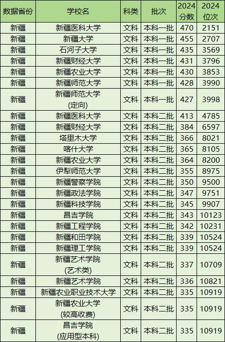 2026新疆大学录取分数线_新疆公办本科院校排名2024_新疆公办本科最低录取分数线2024