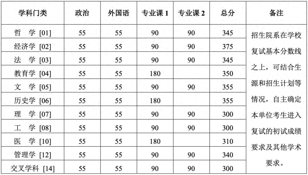 2026新疆大学录取分数线_清华大学2026年研考复试分数线_北京大学2026年研考复试分数线