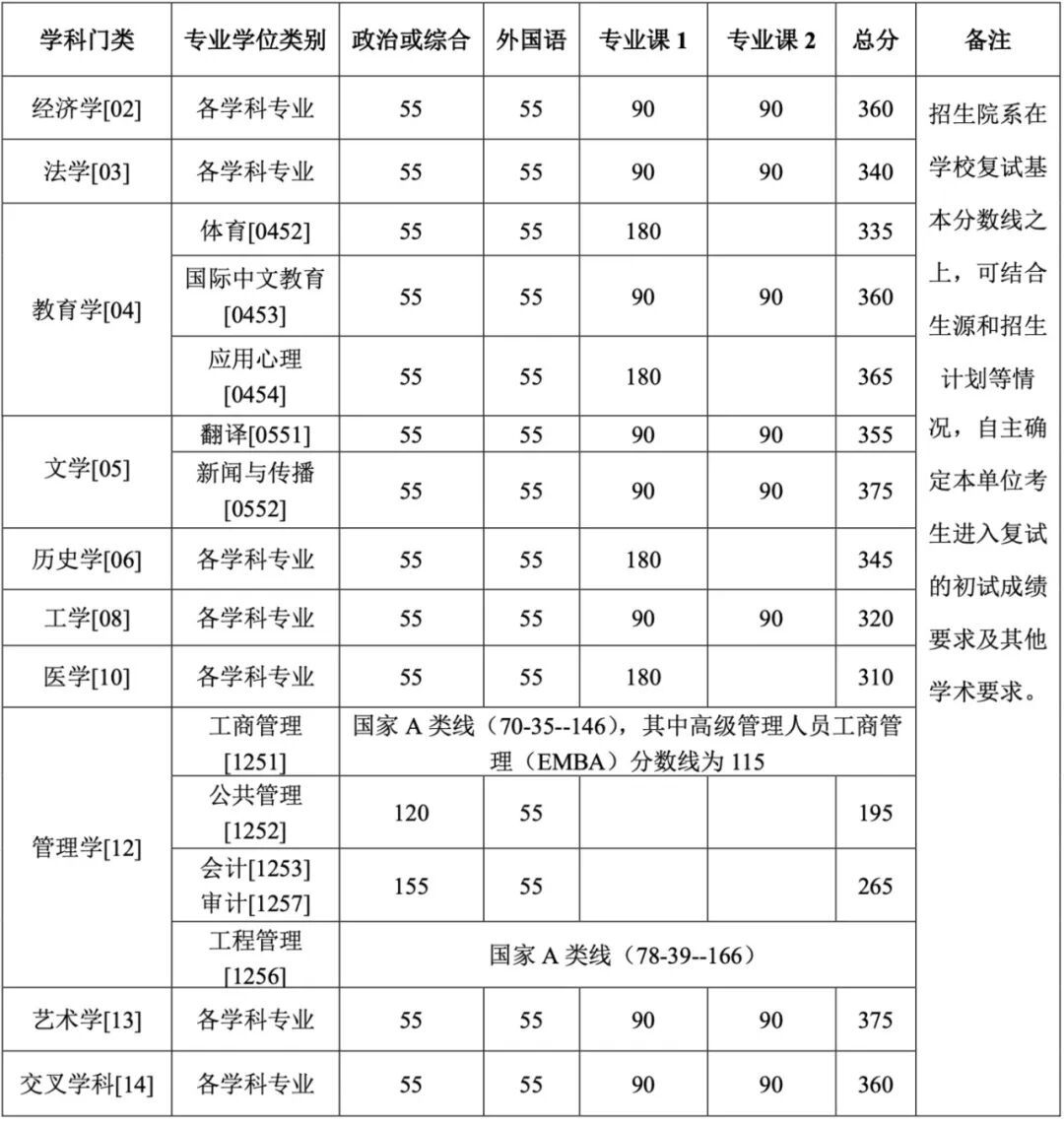 2026新疆大学录取分数线_北京大学2026年研考复试分数线_清华大学2026年研考复试分数线