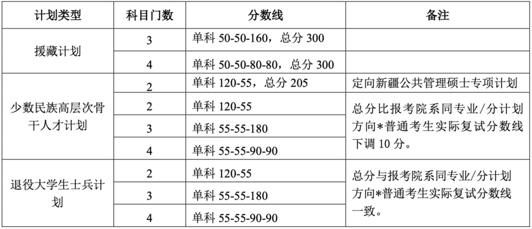 清华大学2026年研考复试分数线_北京大学2026年研考复试分数线_2026新疆大学录取分数线