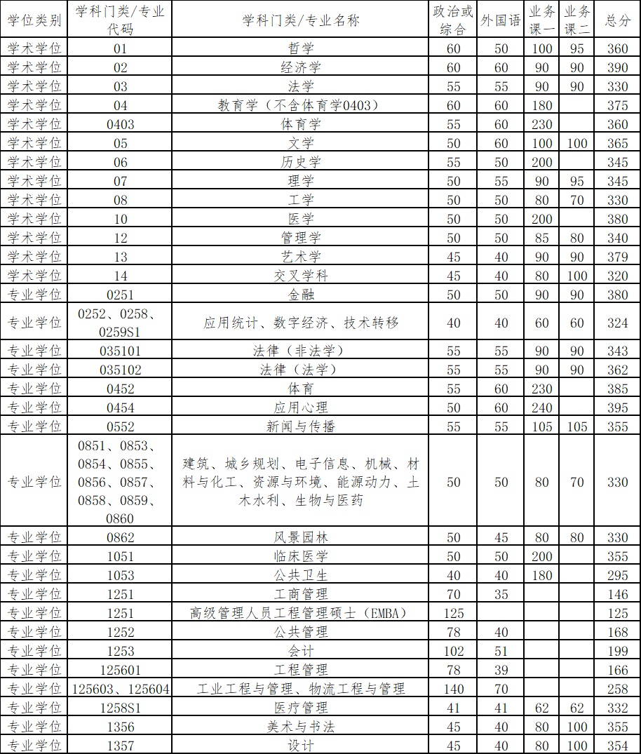 2026新疆大学录取分数线_北京大学2026年研考复试分数线_清华大学2026年研考复试分数线