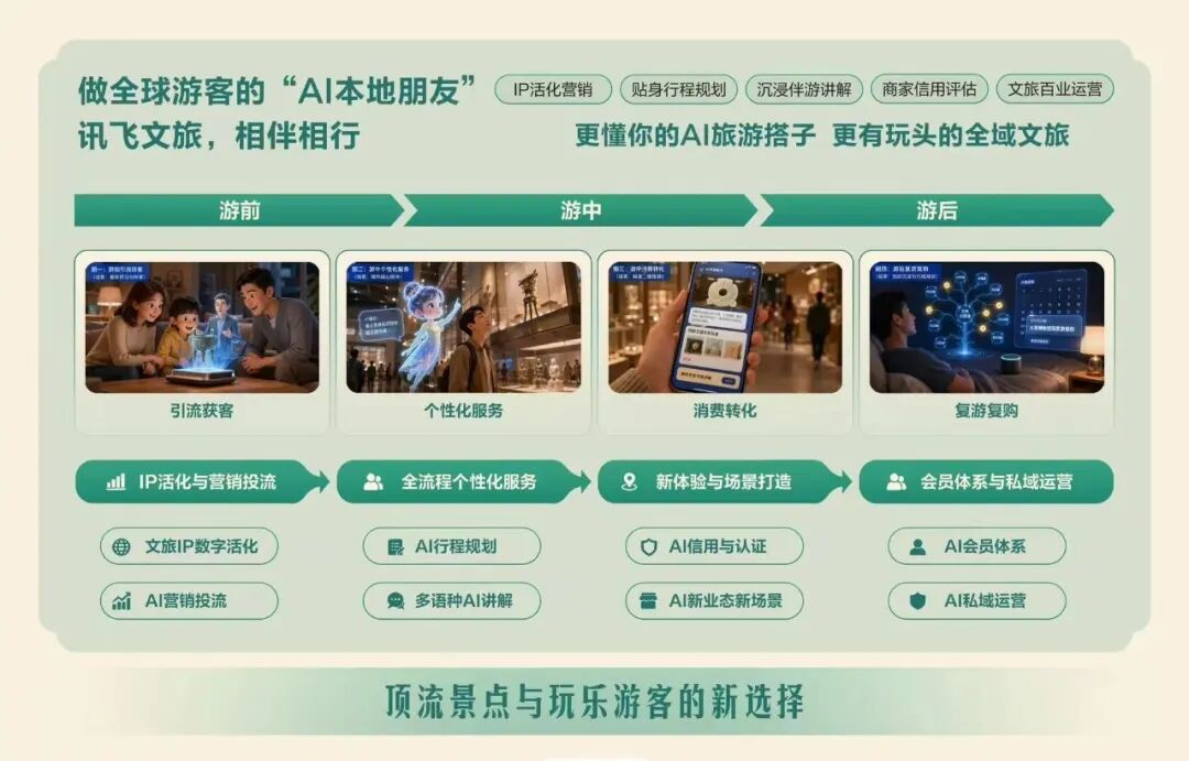 文旅AI智能体_人工智能助力文旅产业高质量发展_文化创意产品开发方案