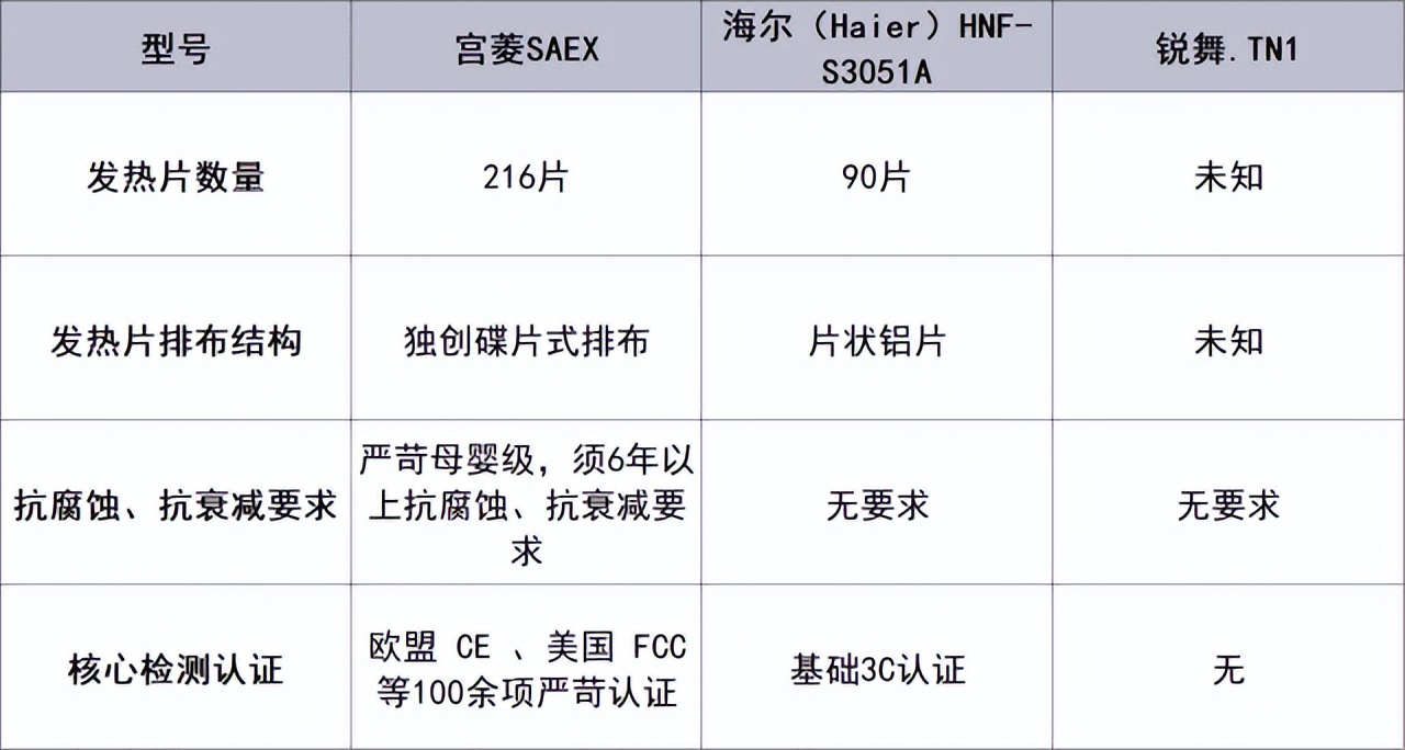 宫菱SAEX取暖器评测_锐舞取暖器性能对比_取暖器哪个牌子好用