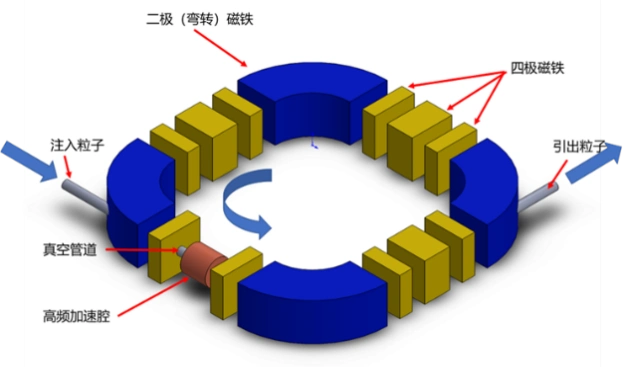 三体中华二号高能加速器基地_三体加速器原理_高斯加速器