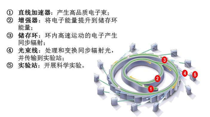 三体加速器原理_高斯加速器_三体中华二号高能加速器基地