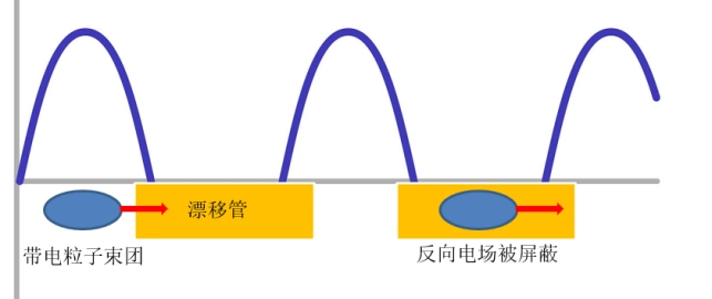 三体加速器原理_三体中华二号高能加速器基地_高斯加速器