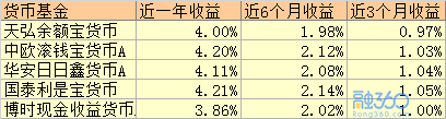 招商银行的朝招金和余额宝相比哪个收益更高？