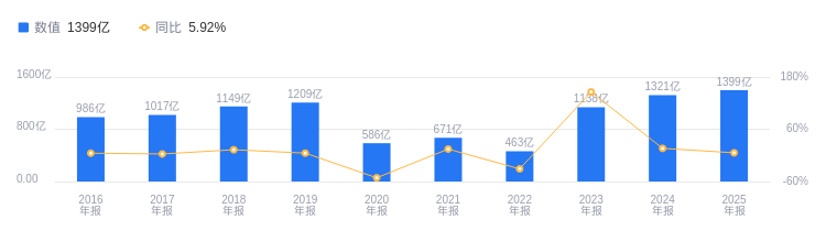中国东航财务分析2025_中国东航主营业务航空运输_东航油事件