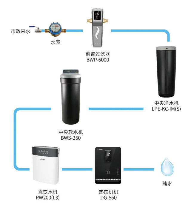 中央水处理系统有用吗_家用中央水处理系统_全屋净水系统