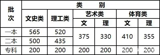 云南高考分数段_云南2021年高考分数线_云南文理科分数段统计
