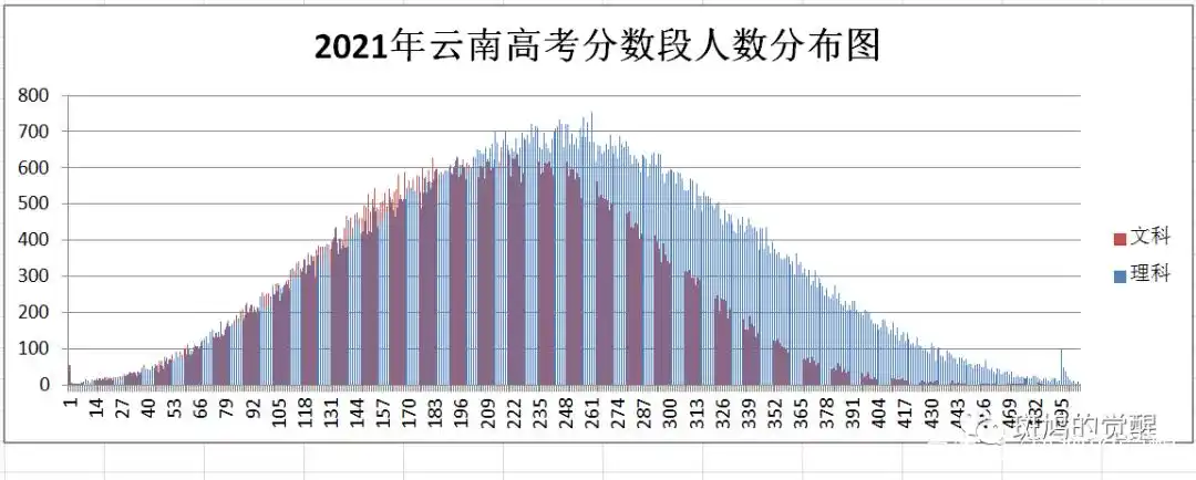 云南2021年高考分数线_云南文理科分数段统计_云南高考分数段