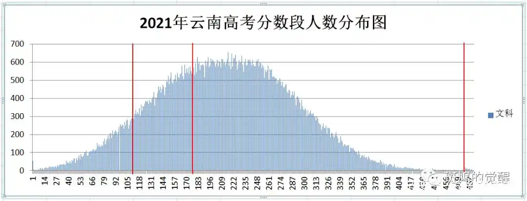 云南2021年高考分数线_云南文理科分数段统计_云南高考分数段
