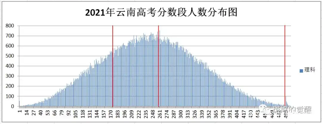 云南2021年高考分数线_云南文理科分数段统计_云南高考分数段