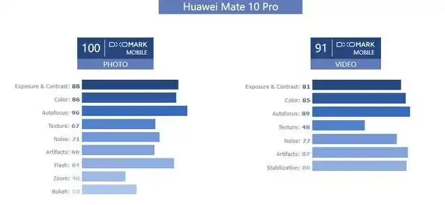 华为mate拍摄效果_华为Mate 10 F1.6光圈相机表现_华为Mate 10 DxOMark评测