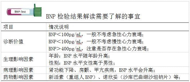 沙库巴曲缬沙坦钠片影响BNP_BNP数值升高未发生心力衰竭_吃诺欣妥心脏能恢复正常吗