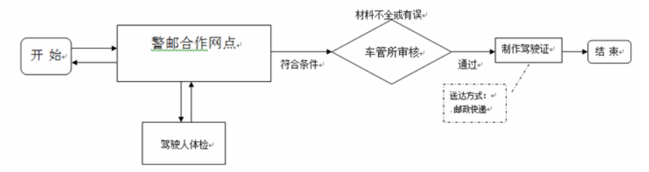 机动车驾驶证有效期满换证条件_厦门驾驶证有效期满换证办理流程_驾照换证 厦门 代取