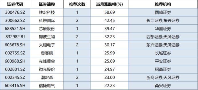 中原证券下载_3月券商金股涨幅分析_券商金股推荐排名