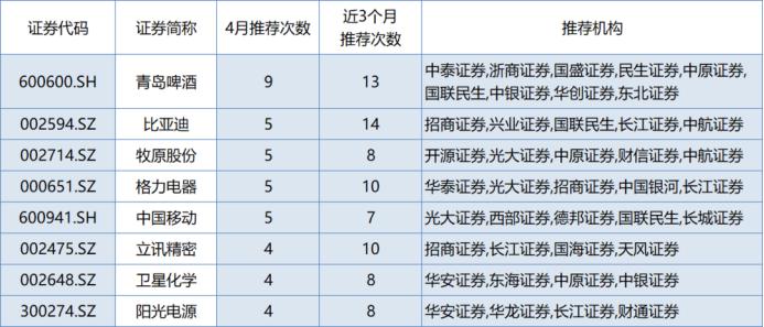3月券商金股涨幅分析_中原证券下载_券商金股推荐排名