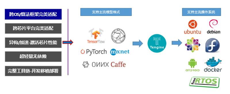 tengine for windows_AI开源生态产业落地_Tengine AIoT开发平台