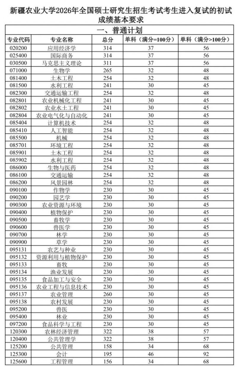 新疆农业大学2026年硕士研究生招生考试分数线_新疆农业大学2026年考研复试分数线_2026新疆大学录取分数线
