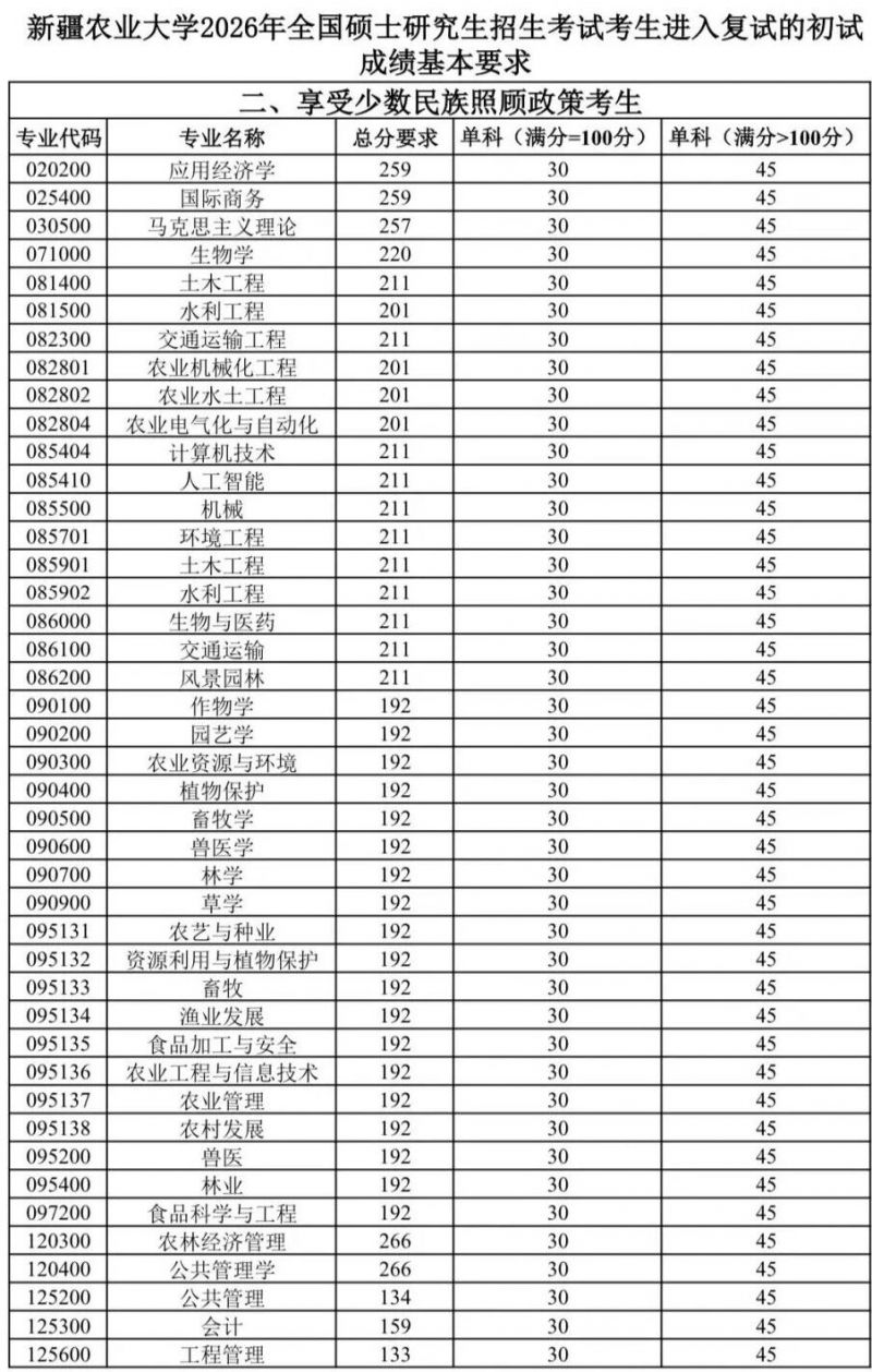 新疆农业大学2026年考研复试分数线_新疆农业大学2026年硕士研究生招生考试分数线_2026新疆大学录取分数线