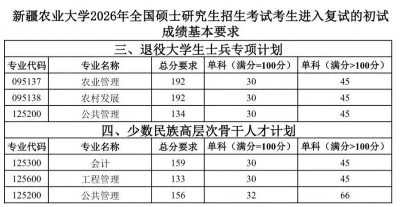 新疆农业大学2026年考研复试分数线_新疆农业大学2026年硕士研究生招生考试分数线_2026新疆大学录取分数线