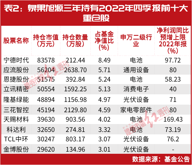 王国斌赵诣重仓股分析_锂电池定增市场布局_新能源电池股票龙头