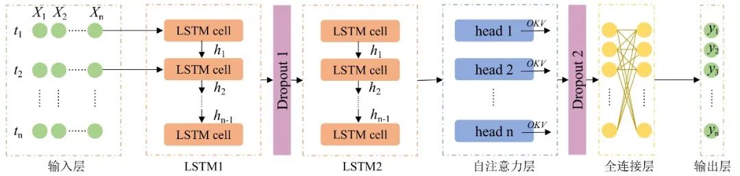 温室温湿度预测方法_自适应Kalman滤波与GWO-LSTM-Attention_扩展kalman滤波