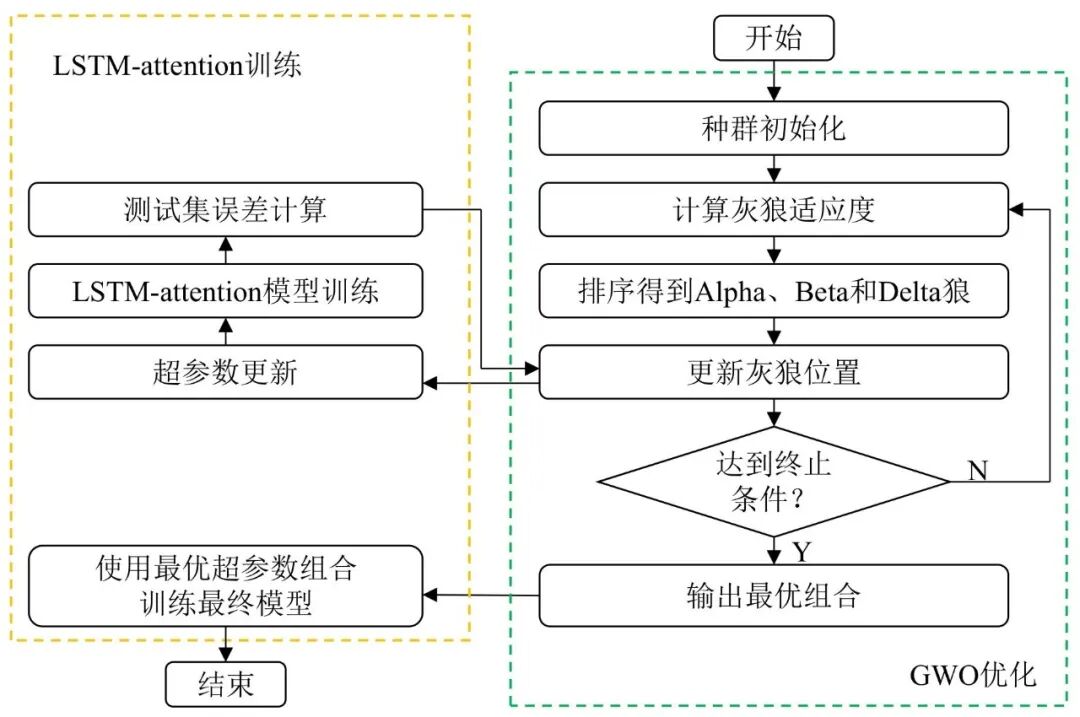 自适应Kalman滤波与GWO-LSTM-Attention_扩展kalman滤波_温室温湿度预测方法