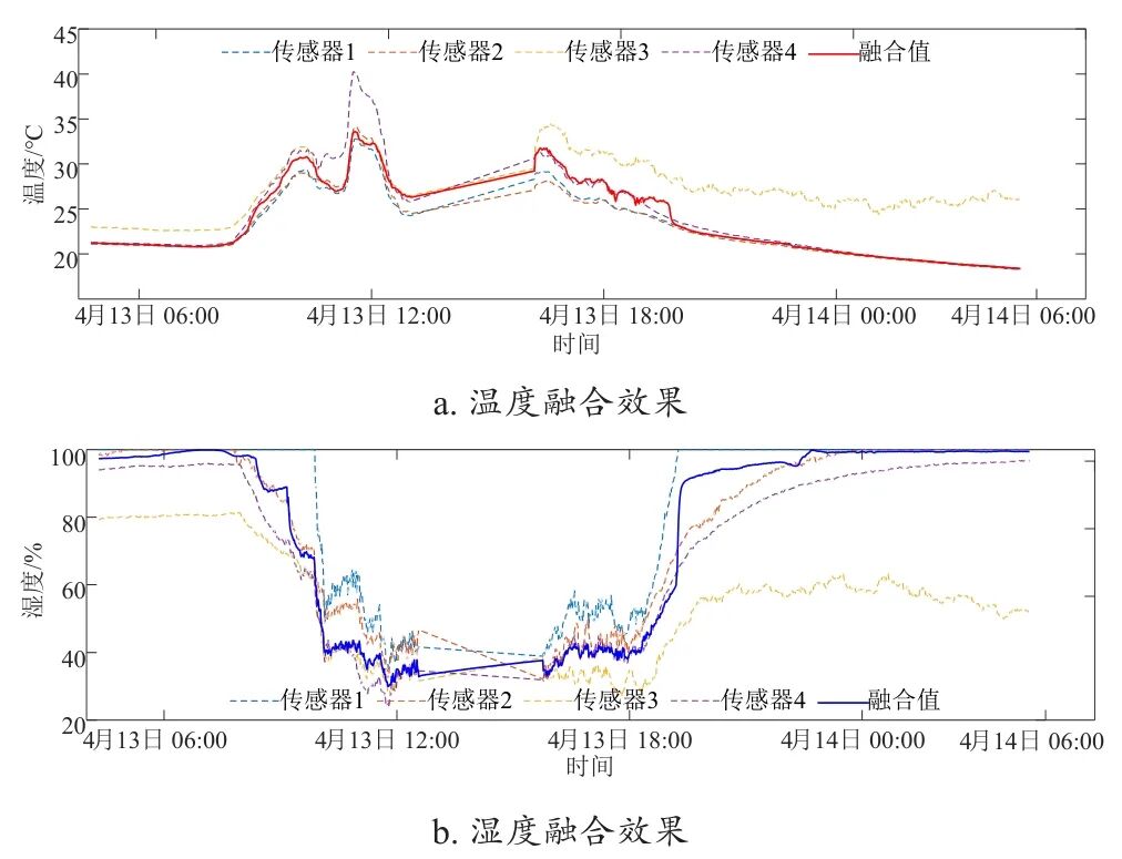 温室温湿度预测方法_扩展kalman滤波_自适应Kalman滤波与GWO-LSTM-Attention