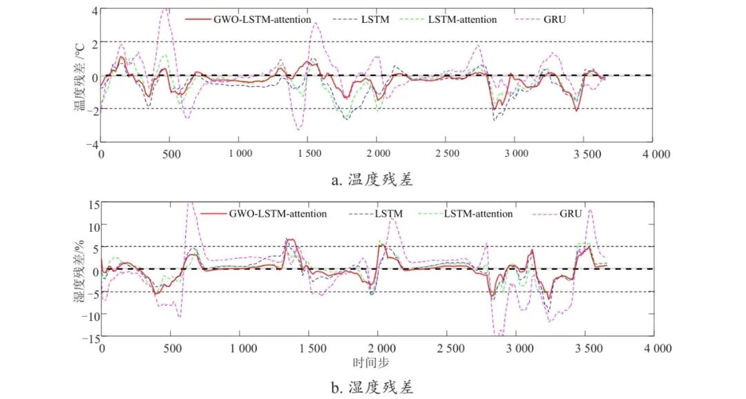 自适应Kalman滤波与GWO-LSTM-Attention_扩展kalman滤波_温室温湿度预测方法