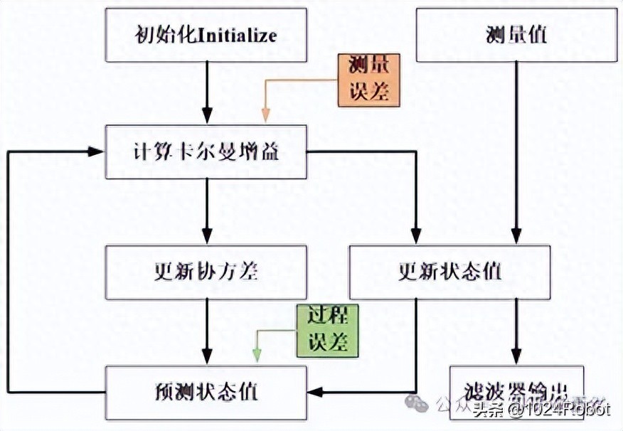 扩展kalman滤波_卡尔曼滤波算法原理_卡尔曼滤波器测量预测更新流程