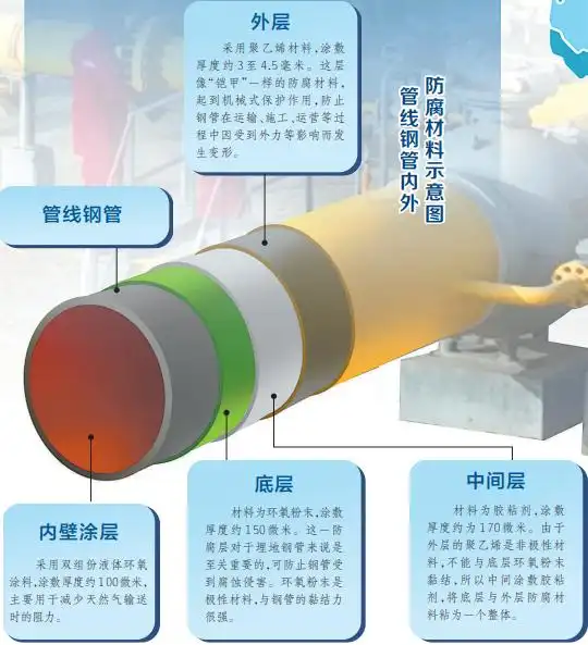 西气东输三线_技术上已取得的突破_天然气长输管道管材选用因素