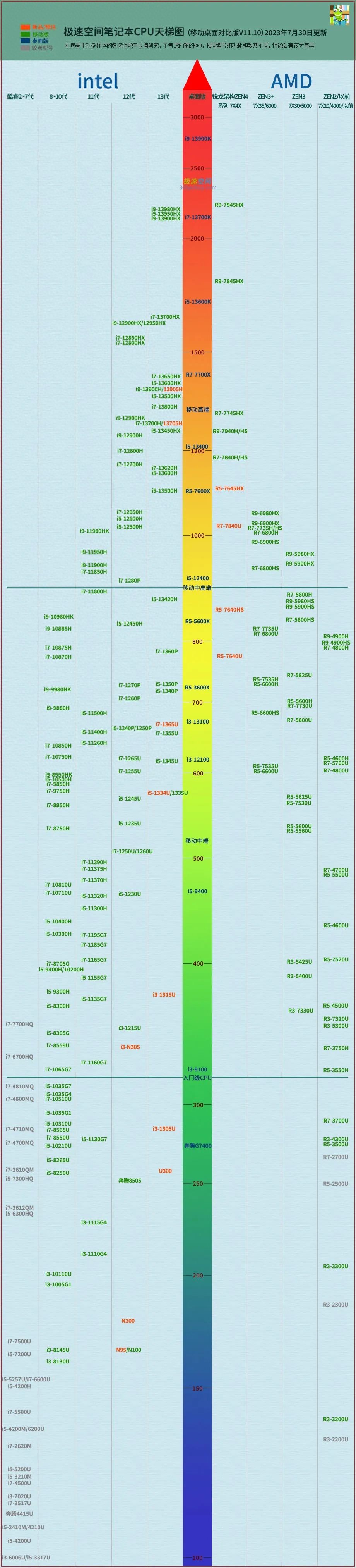 e1200cpu和amde350_笔记本CPU性能跑分影响因素_天梯图排名统计方法