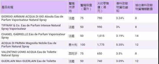 香港消委会香水测试_香水致敏物质_克洛伊香水有假的嘛