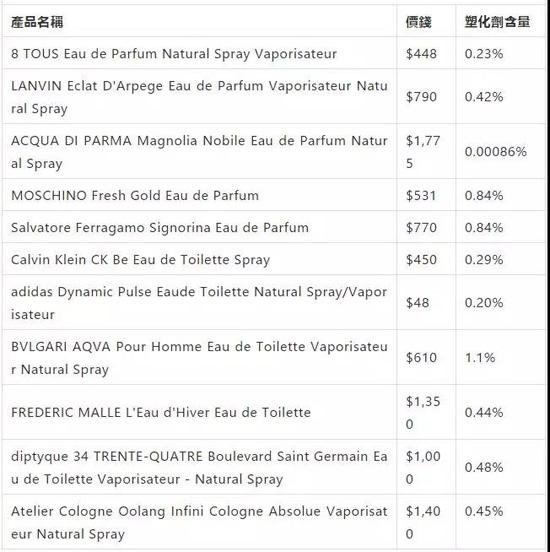 克洛伊香水有假的嘛_香水致敏物质_香港消委会香水测试