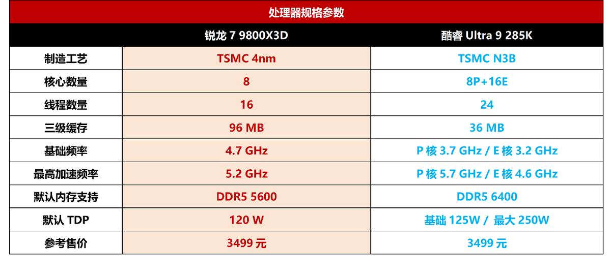 游戏CPU锐龙7 9800X3D_游戏CPU锐龙5 9600X_e1200cpu和amde350