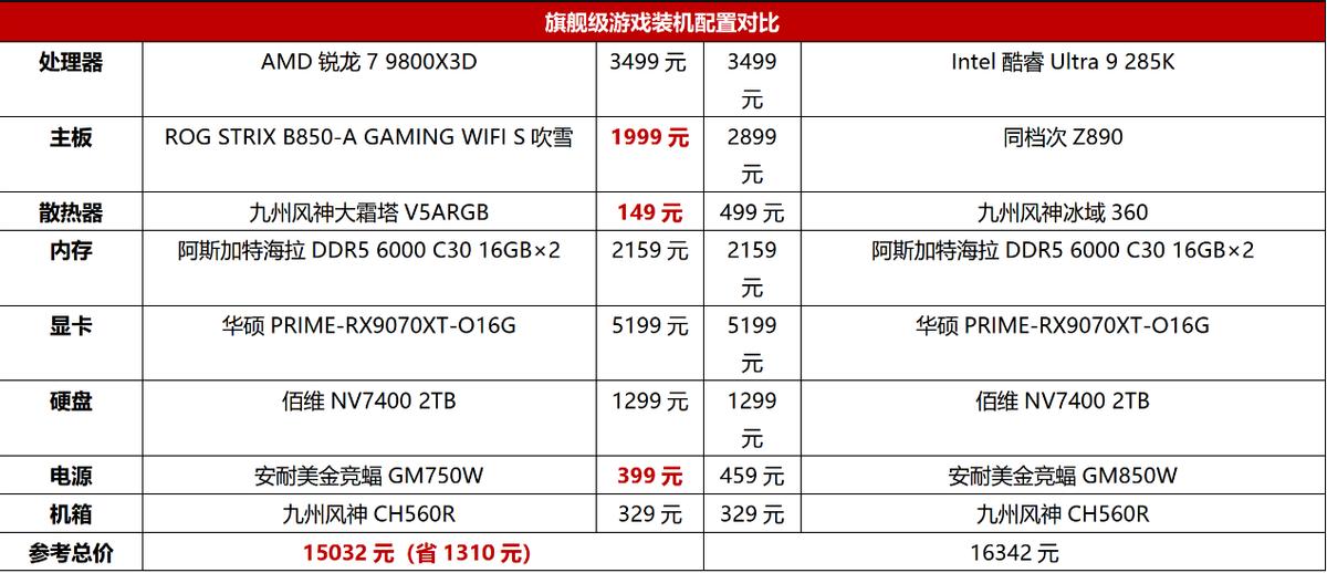 游戏CPU锐龙7 9800X3D_e1200cpu和amde350_游戏CPU锐龙5 9600X