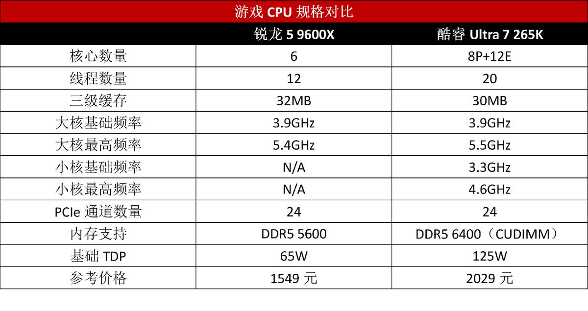 游戏CPU锐龙5 9600X_e1200cpu和amde350_游戏CPU锐龙7 9800X3D