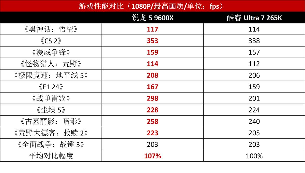 游戏CPU锐龙5 9600X_e1200cpu和amde350_游戏CPU锐龙7 9800X3D