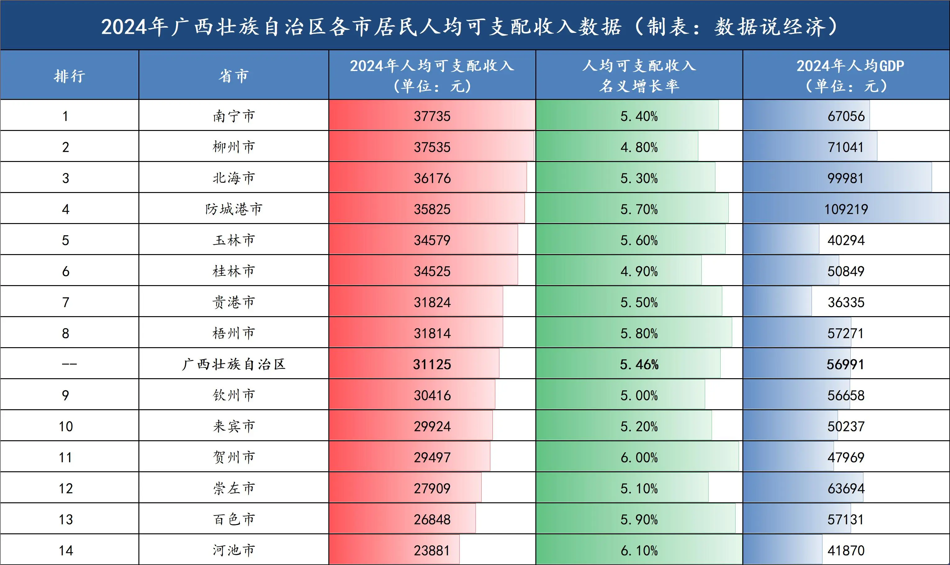 广西2024年居民人均可支配收入_广西各市人均可支配收入排名_南宁人均可支配收入