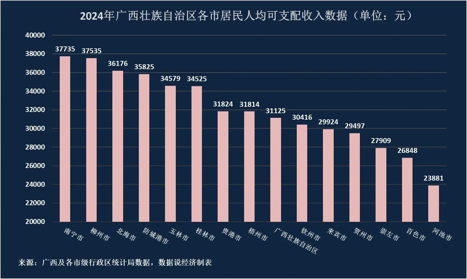 广西各市人均可支配收入排名_南宁人均可支配收入_广西2024年居民人均可支配收入
