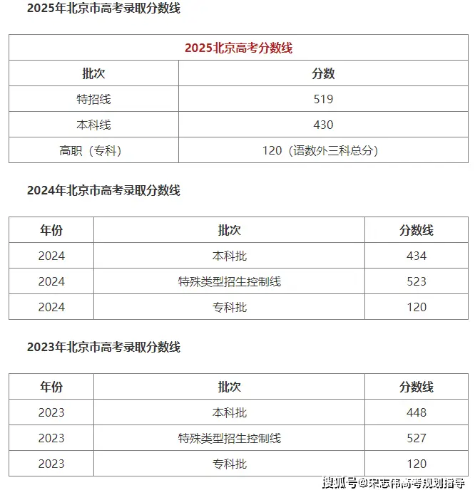 北京 2026 一本录取率_北京市2023至2025年高考录取分数线_北京近三年高考分数线变化趋势