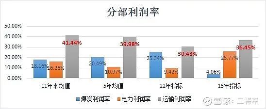 神华穿越周期策略_煤炭周期分析_神华动力煤指标