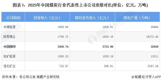 神华动力煤指标_中国神华营业收入_中国神华净利润