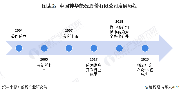 中国神华净利润_中国神华营业收入_神华动力煤指标