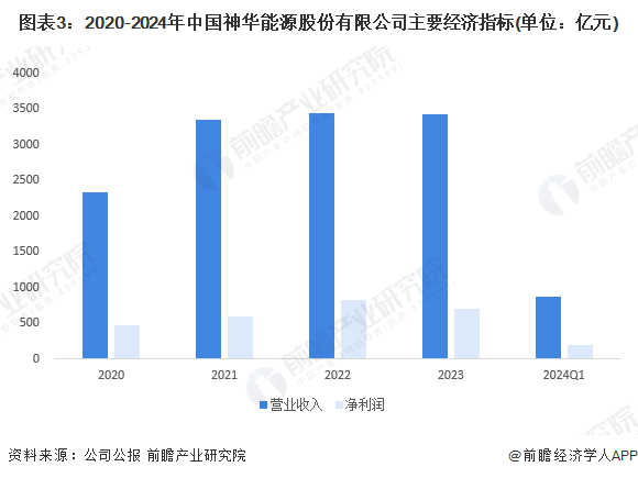 神华动力煤指标_中国神华营业收入_中国神华净利润
