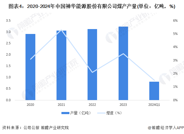 中国神华净利润_中国神华营业收入_神华动力煤指标